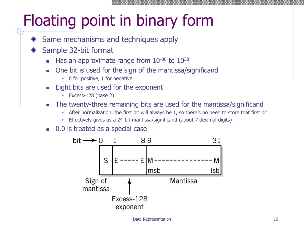 floating point in binary form