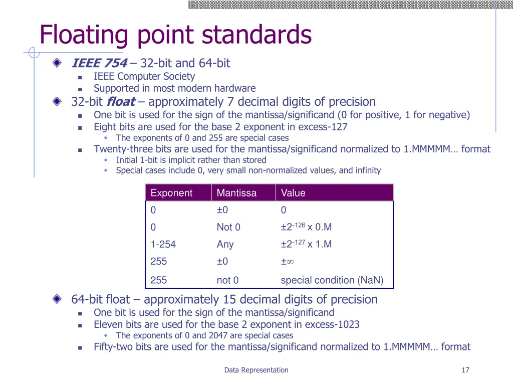 floating point standards