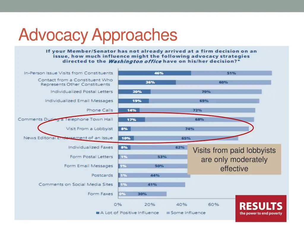 advocacy approaches 1