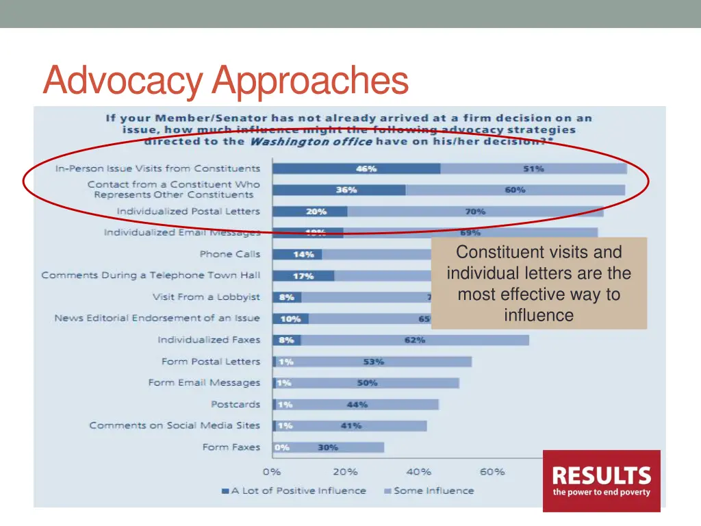 advocacy approaches