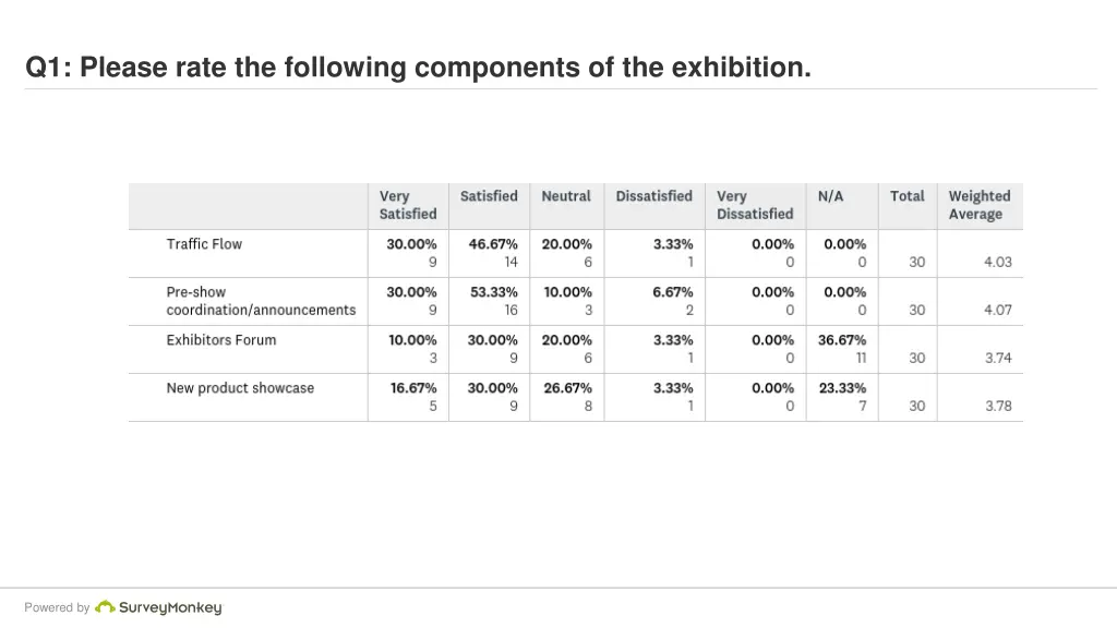 q1 please rate the following components 1