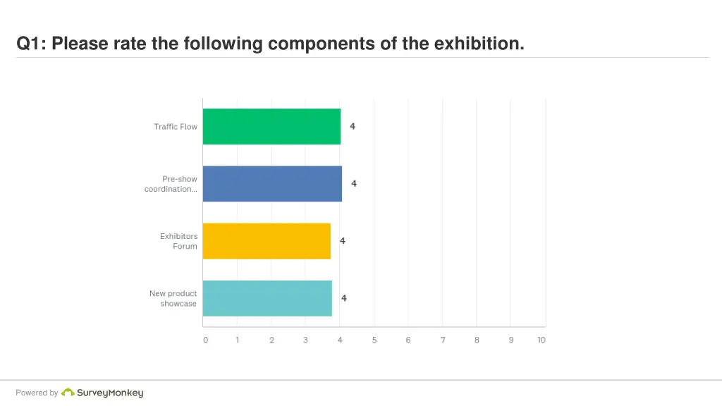 q1 please rate the following components