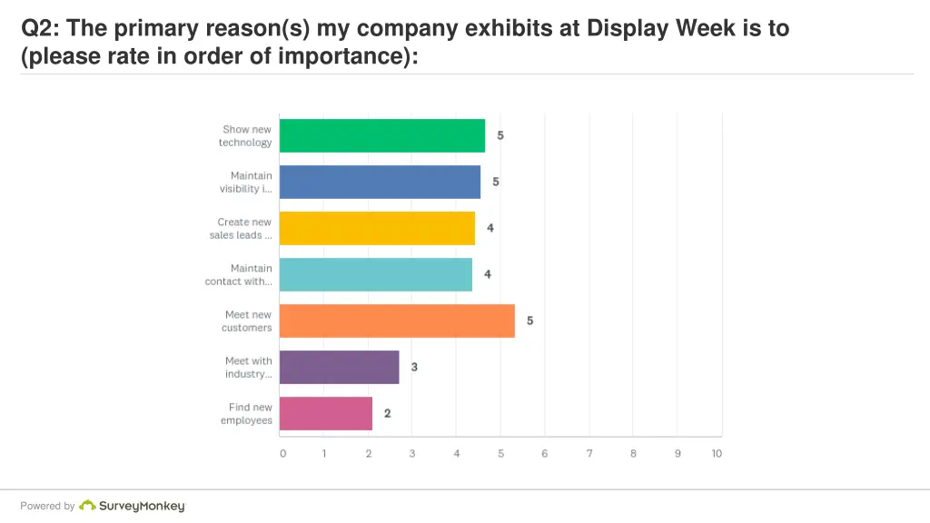 q2 the primary reason s my company exhibits