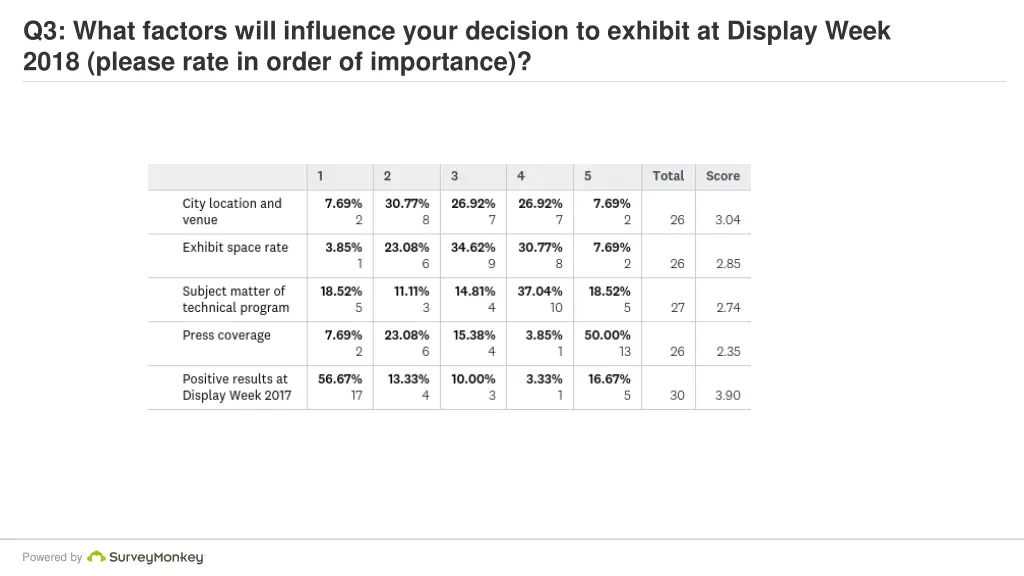 q3 what factors will influence your decision 1