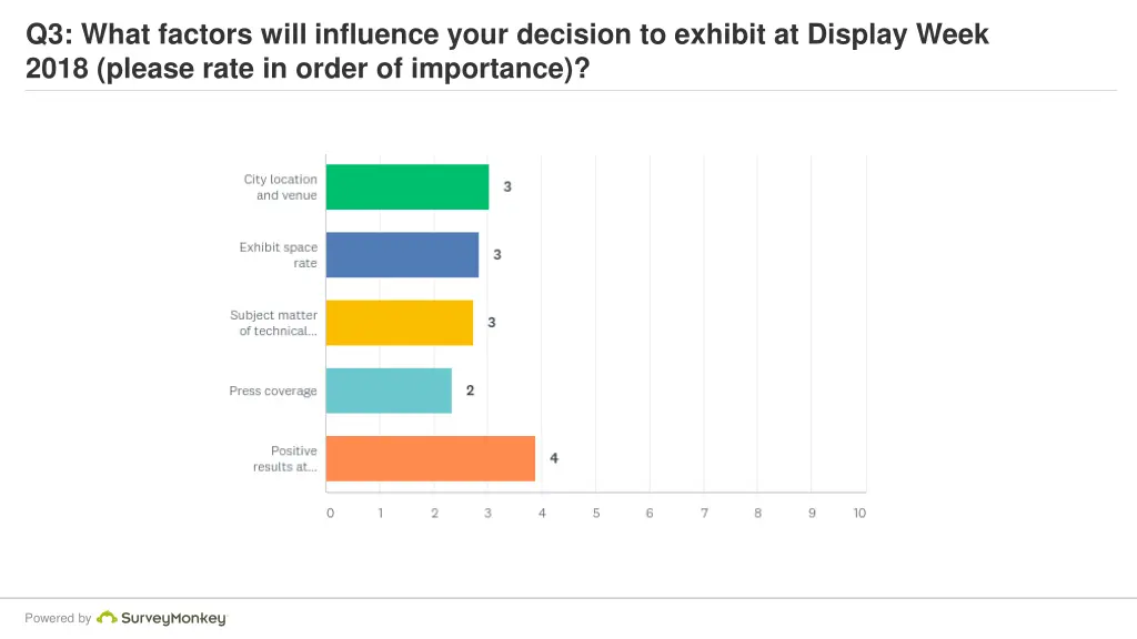 q3 what factors will influence your decision