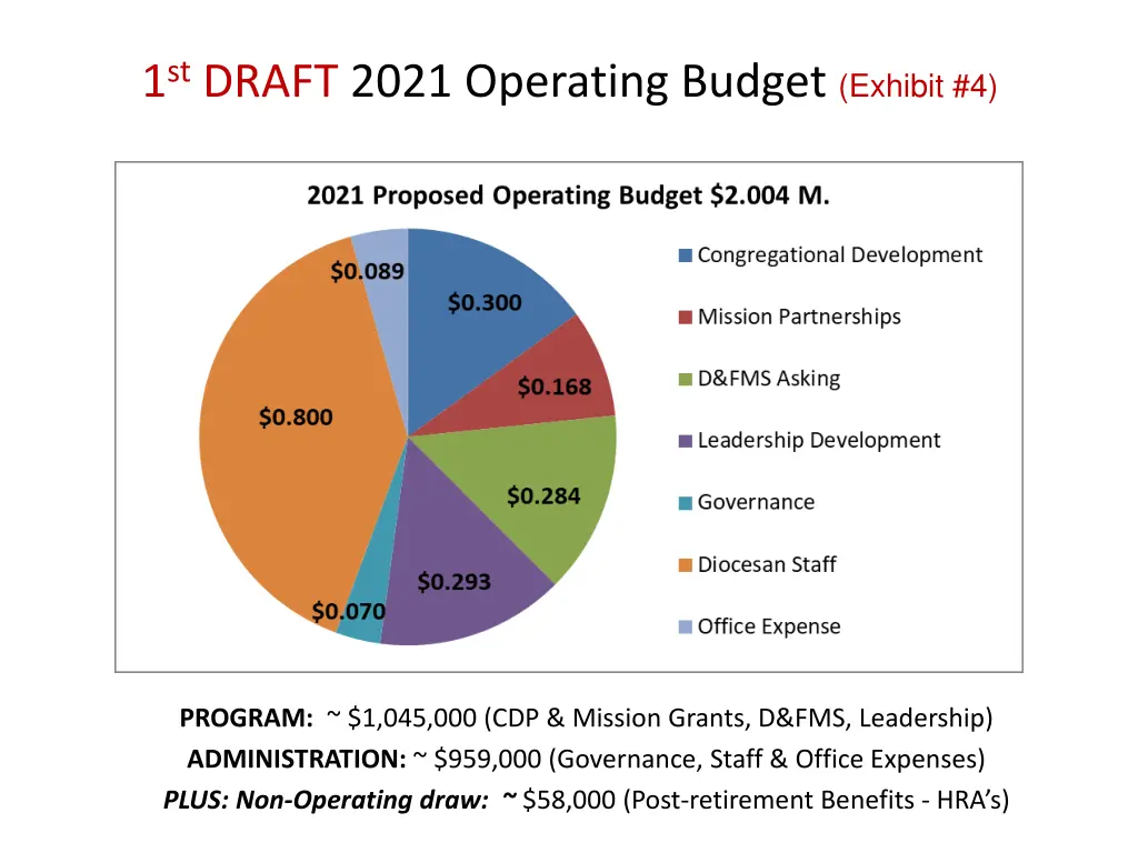 1 st draft 2021 operating budget exhibit 4