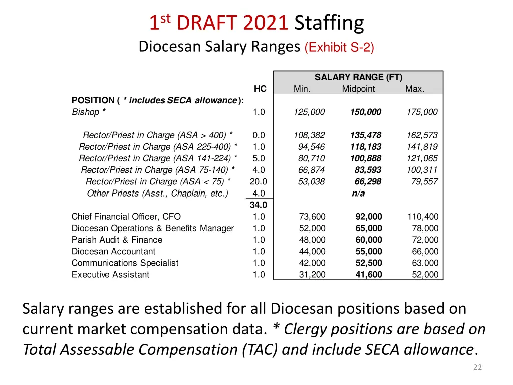 1 st draft 2021 staffing diocesan salary ranges