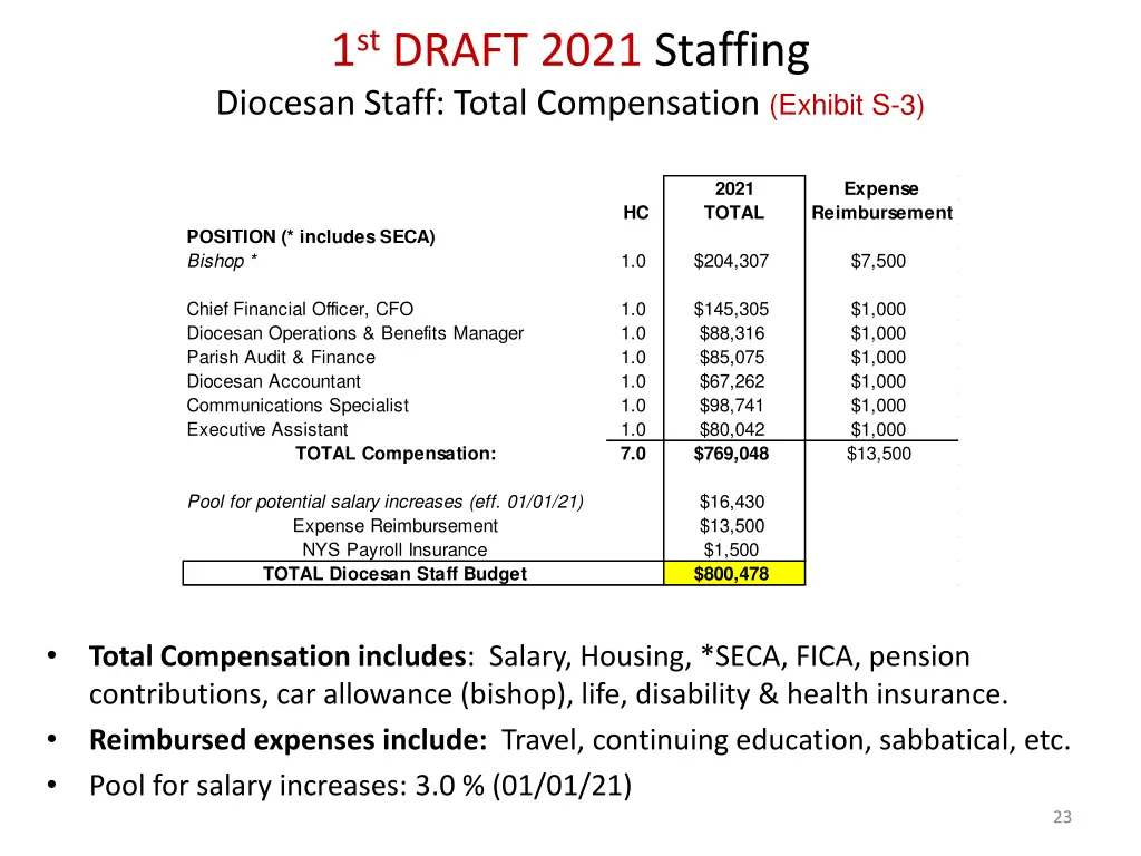 1 st draft 2021 staffing diocesan staff total