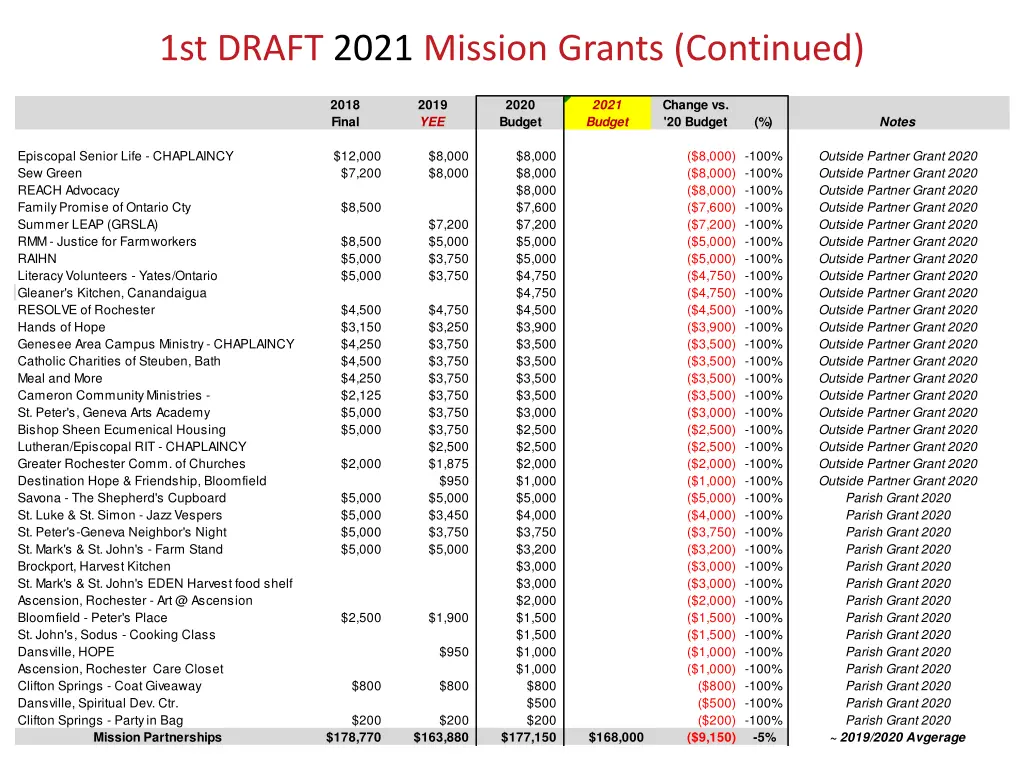 1st draft 2021 mission grants continued