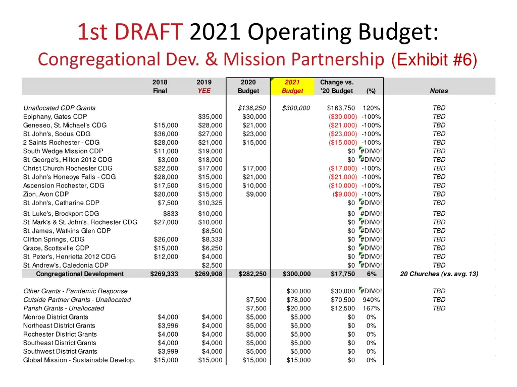 1st draft 2021 operating budget congregational
