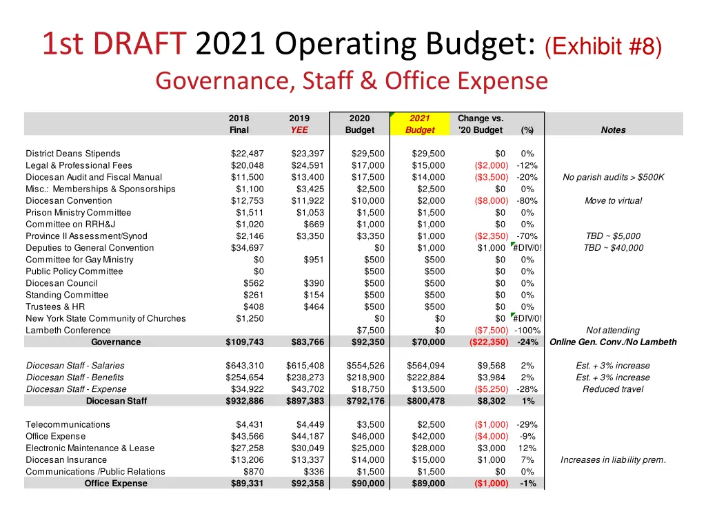 1st draft 2021 operating budget exhibit 1