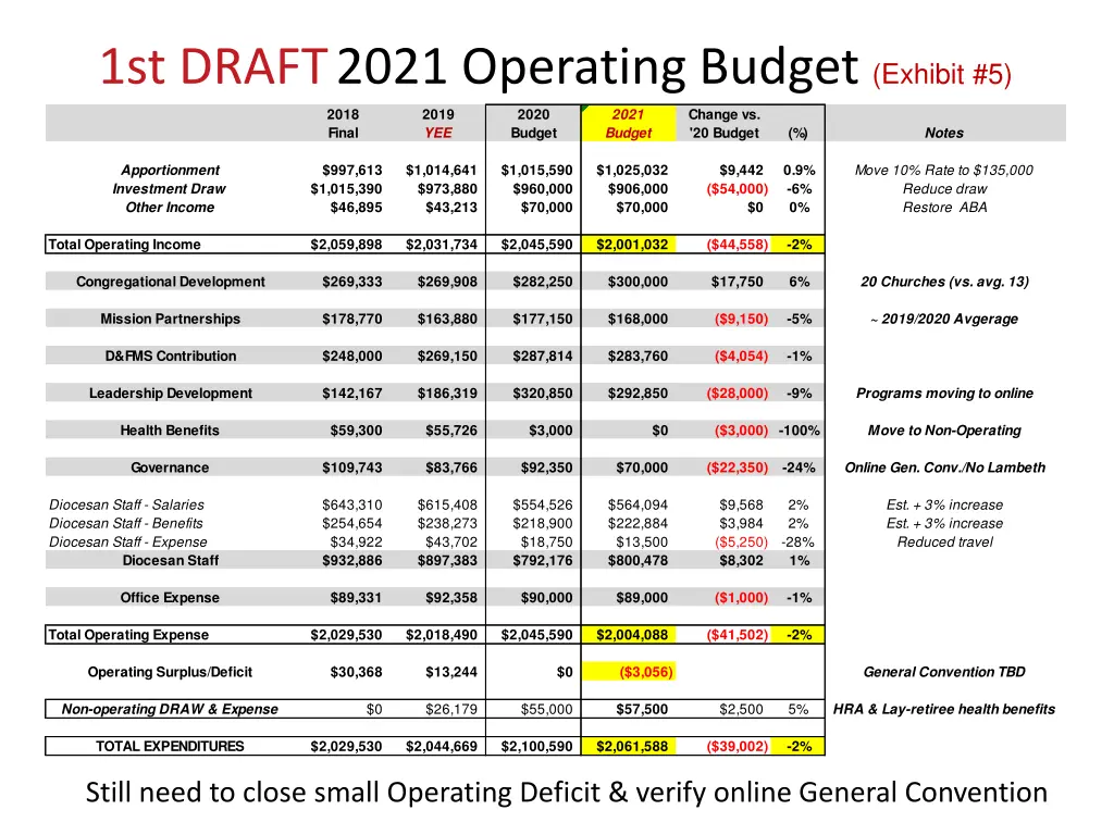 1st draft 2021 operating budget exhibit 5