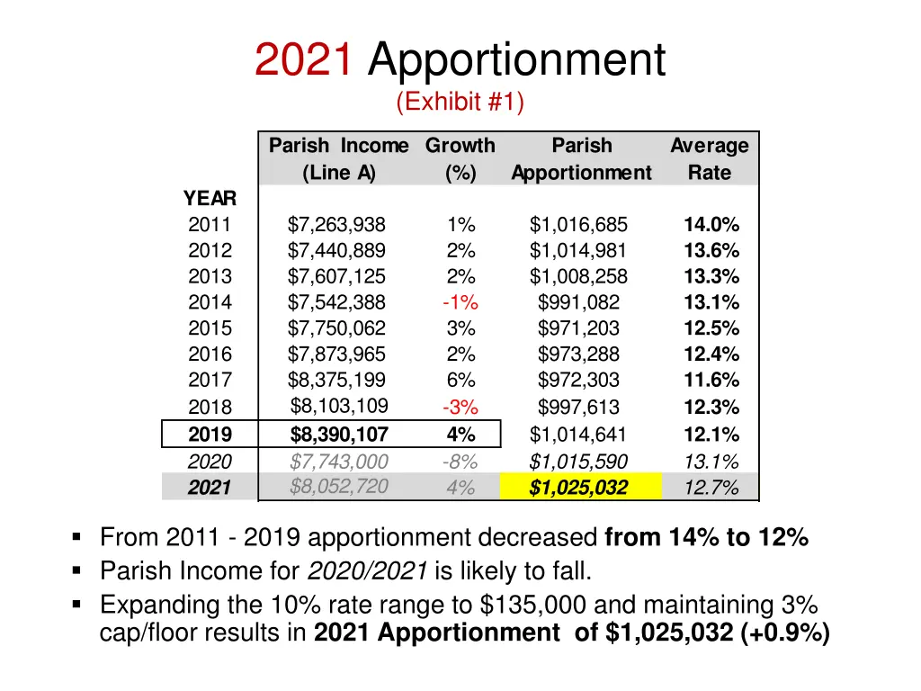 2021 apportionment exhibit 1