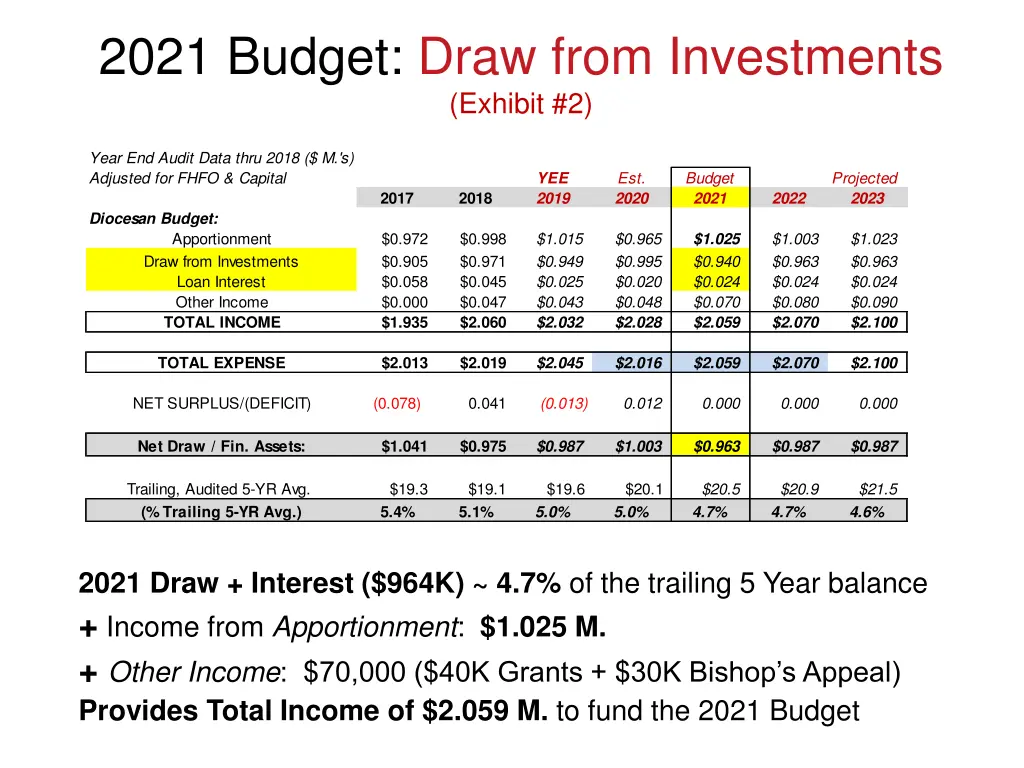 2021 budget draw from investments exhibit 2