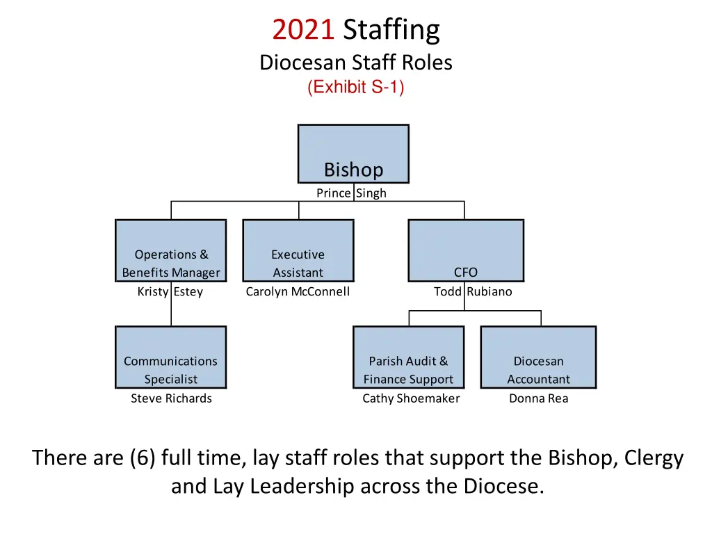 2021 staffing diocesan staff roles exhibit s 1