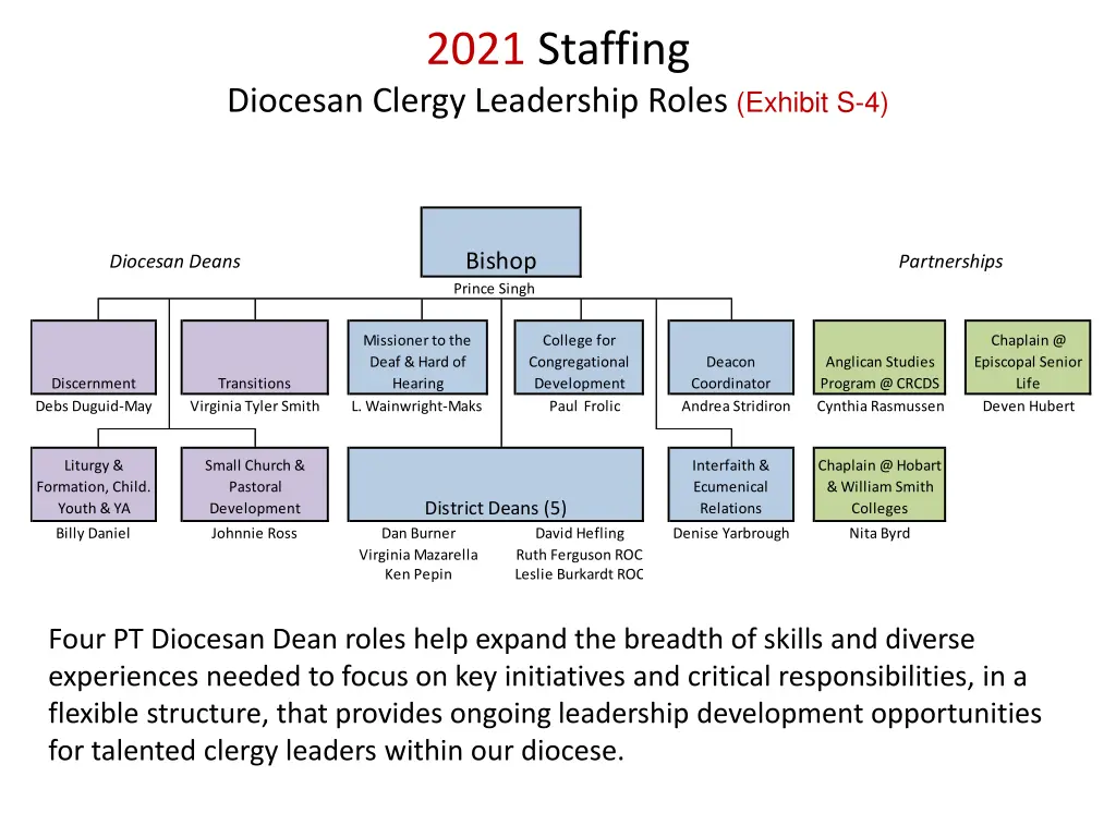 2021 staffing