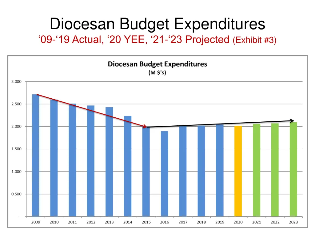diocesan budget expenditures 09 19 actual