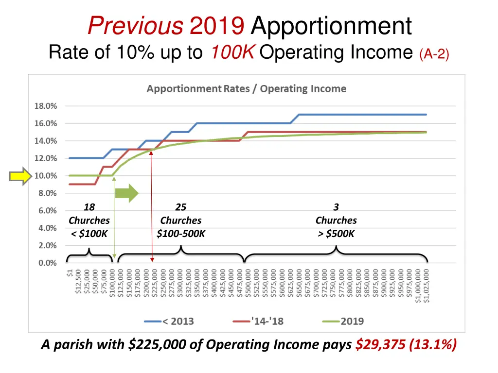 previous 2019 apportionment rate of 10 up to 100k