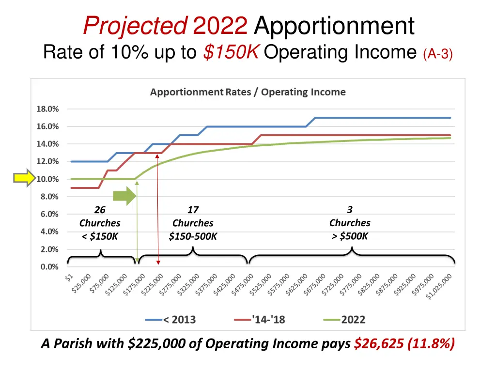 projected 2022 apportionment rate