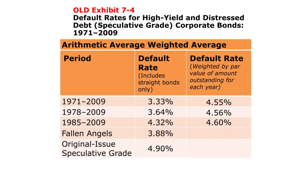 old exhibit 7 4 default rates for high yield