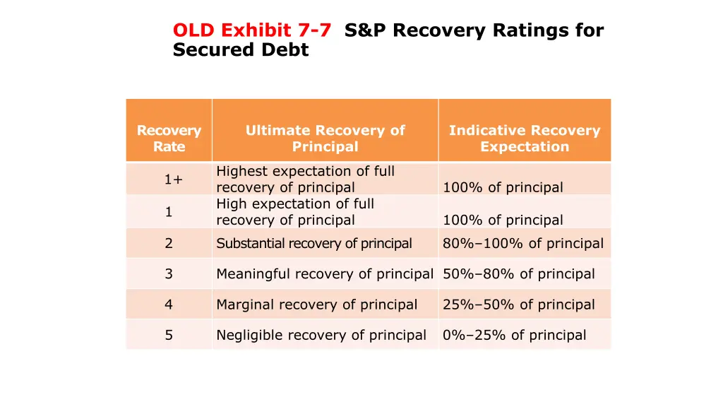 old exhibit 7 7 s p recovery ratings for secured