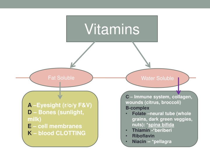 vitamins