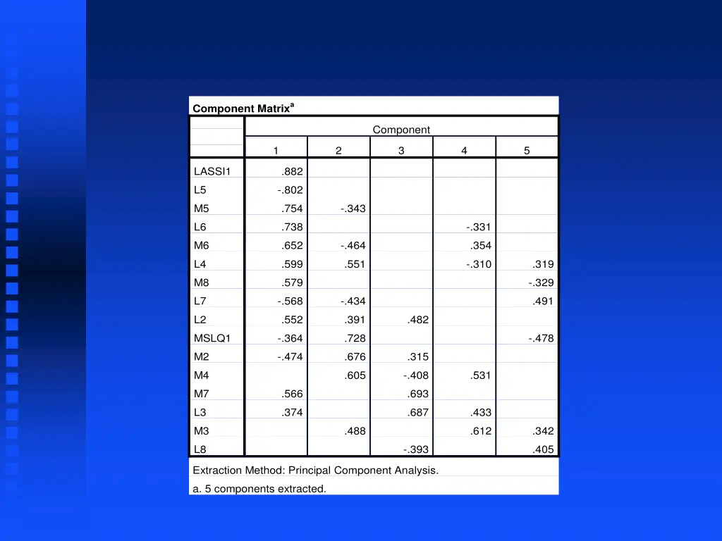 component matrix a