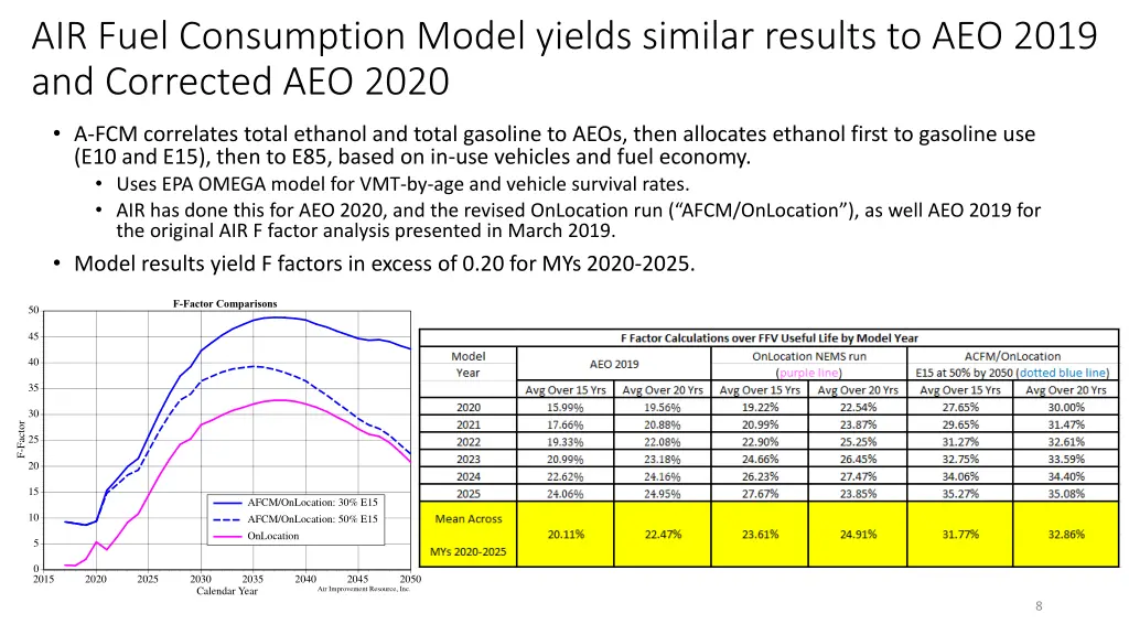 air fuel consumption model yields similar results