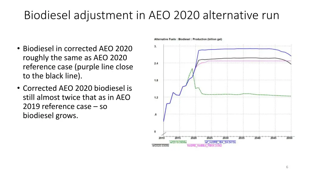 biodiesel adjustment in aeo 2020 alternative run