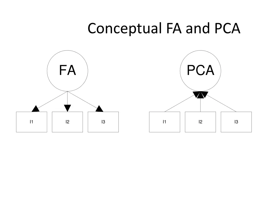 conceptual fa and pca