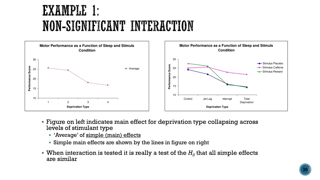 example 1 non significant interaction 1