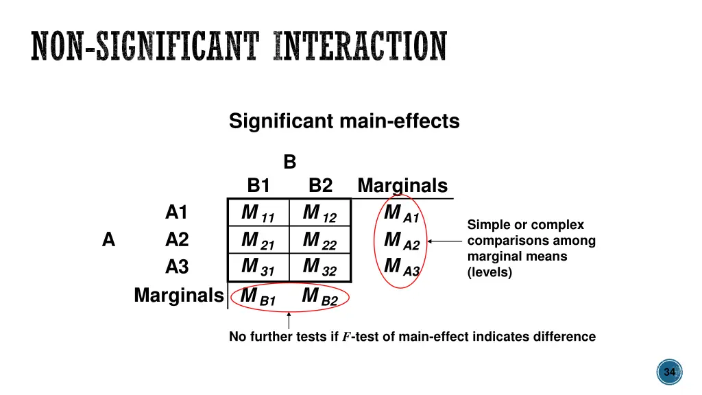 non significant interaction 1