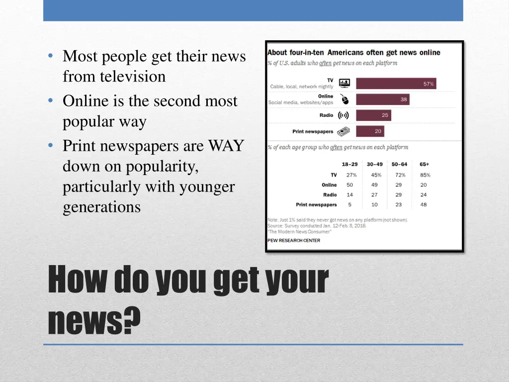 most people get their news from television online