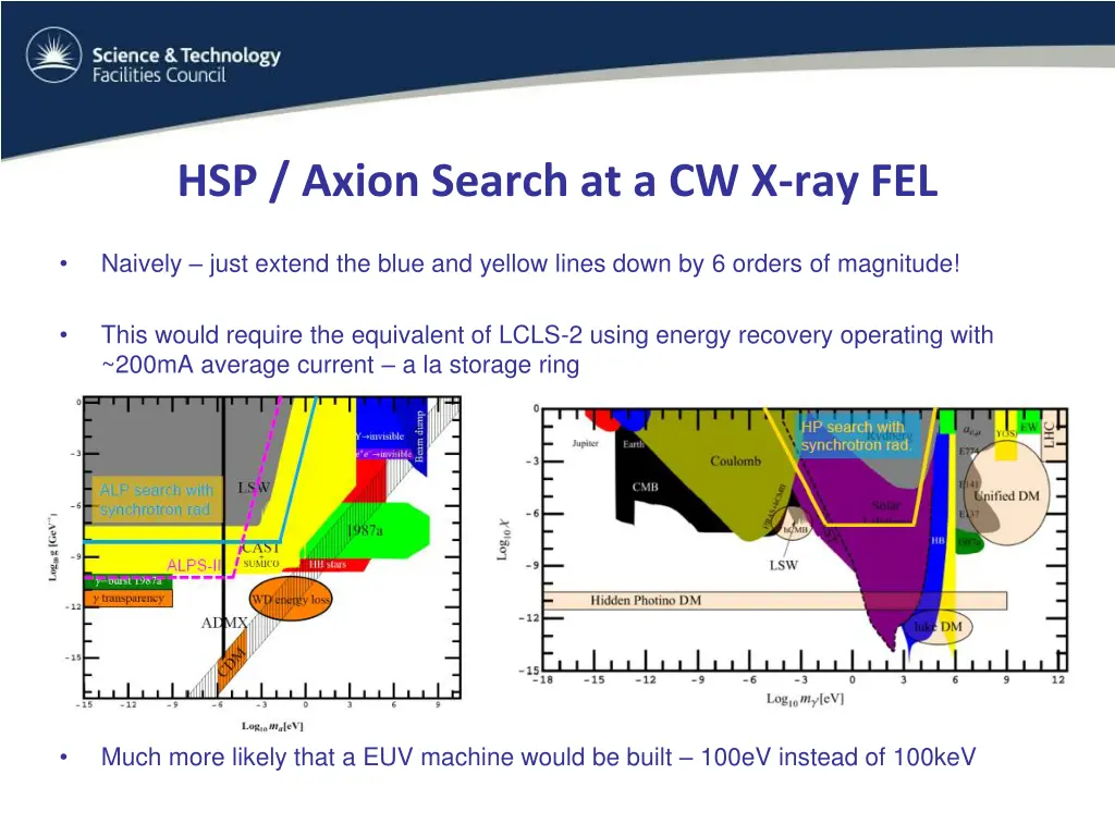 hsp axion search at a cw x ray fel