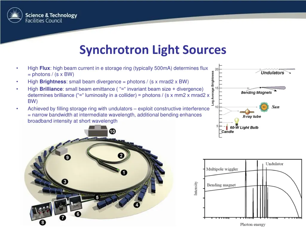 synchrotron light sources