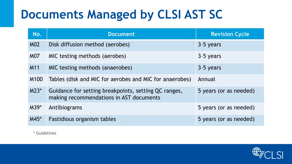 documents managed by clsi ast sc