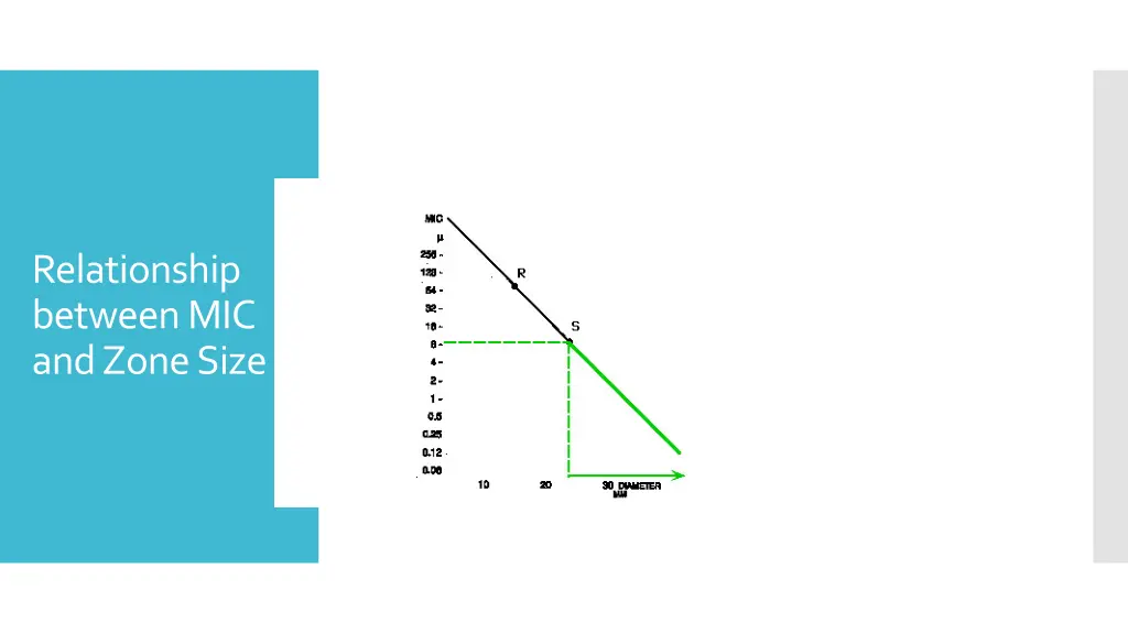 relationship between mic and zone size
