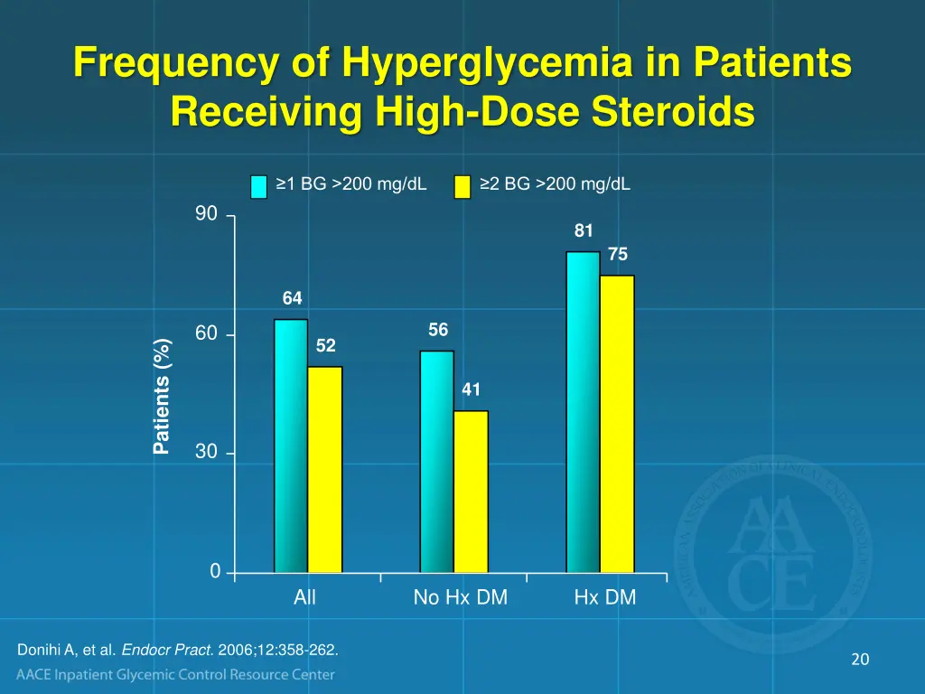 frequency of hyperglycemia in patients receiving