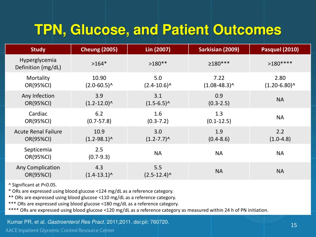 tpn glucose and patient outcomes
