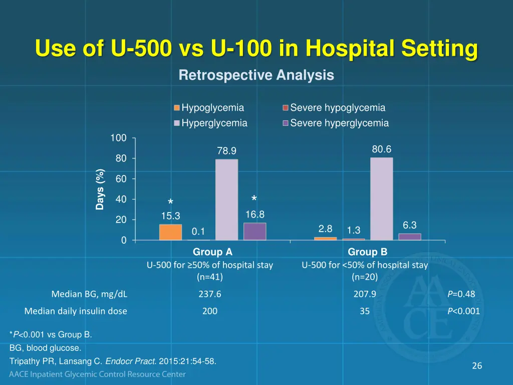 use of u 500 vs u 100 in hospital setting