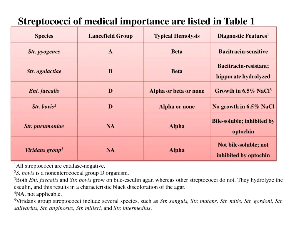 streptococci of medical importance are listed