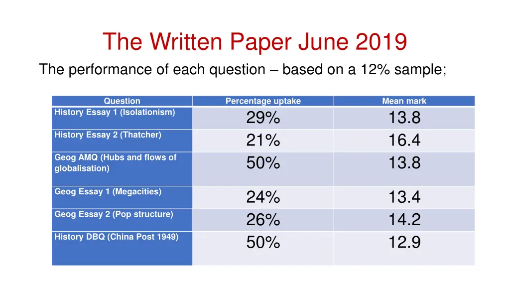 the written paper june 2019 the performance