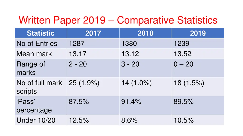 written paper 2019 comparative statistics