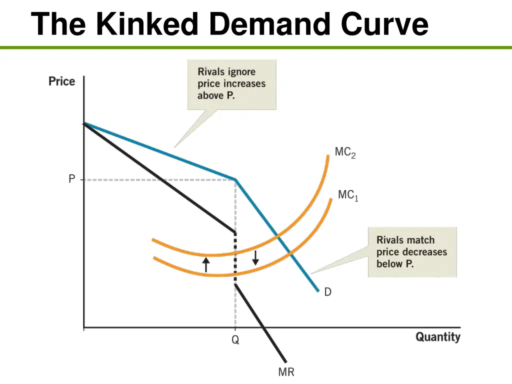 the kinked demand curve