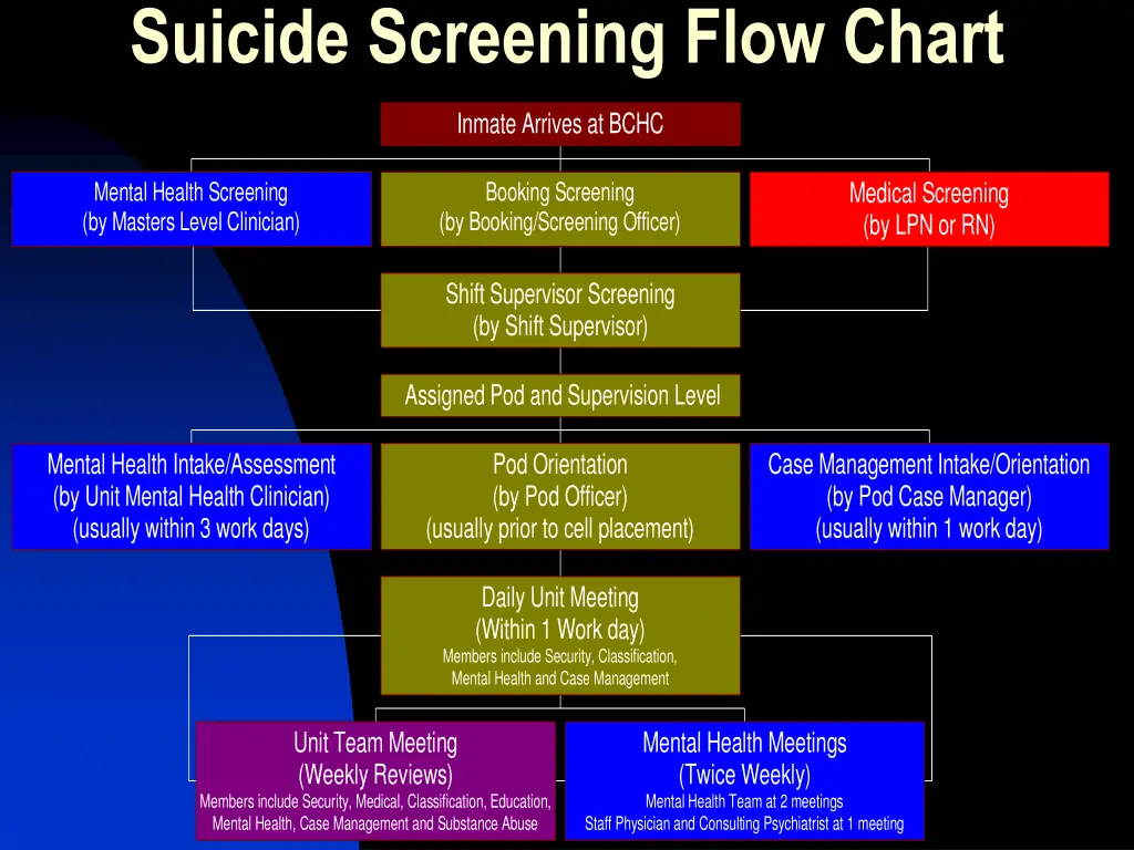 suicide screening flow chart