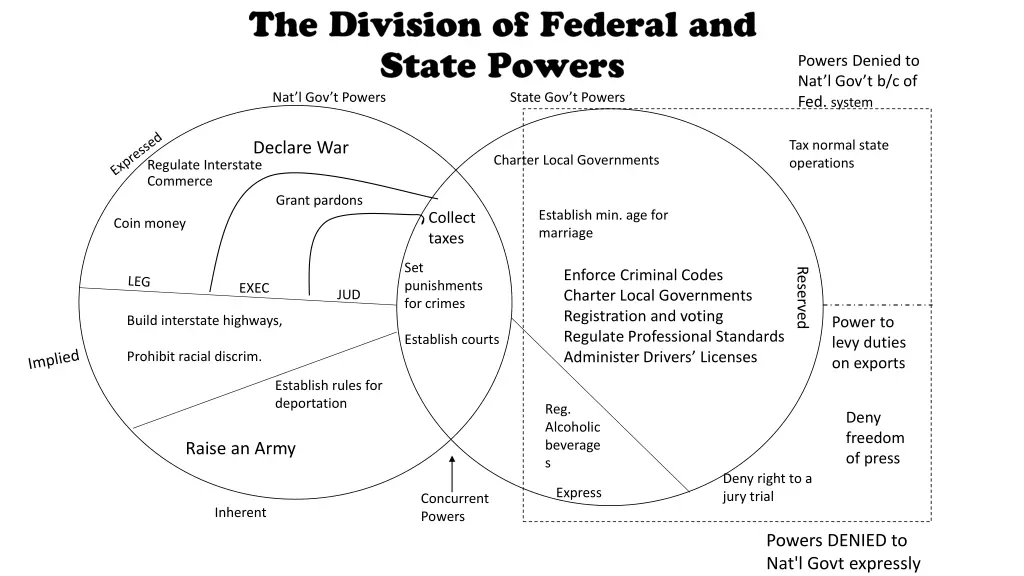 powers denied to nat l gov t b c of fed system