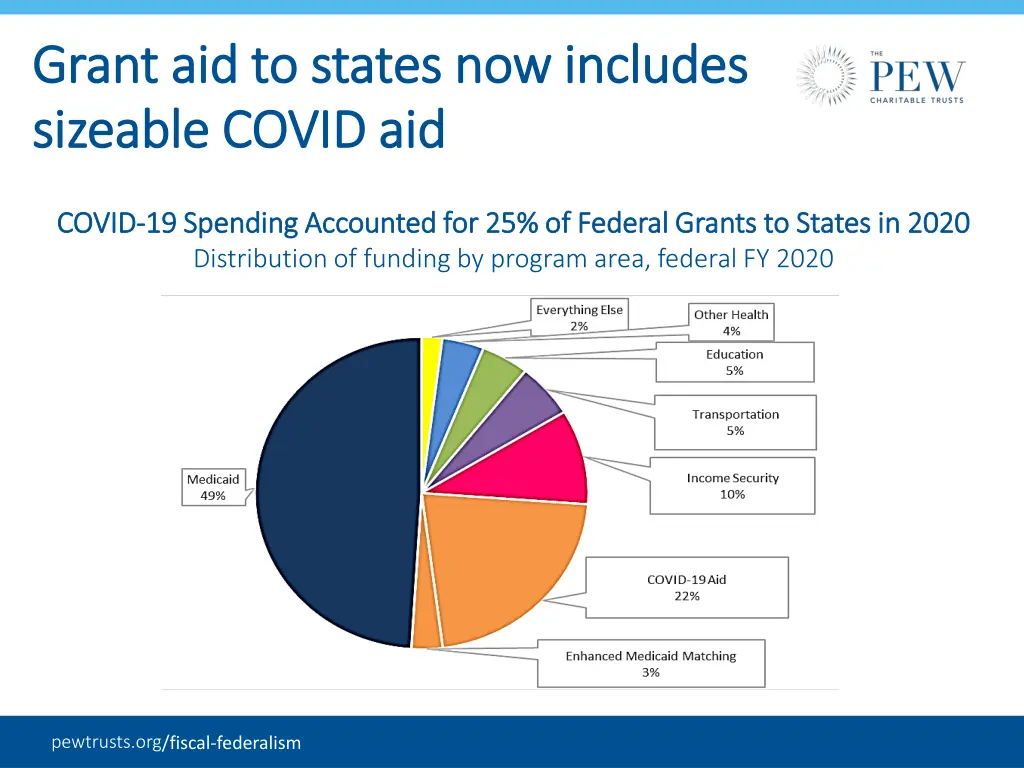 grant aid to states now includes grant