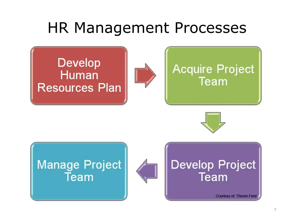 hr management processes