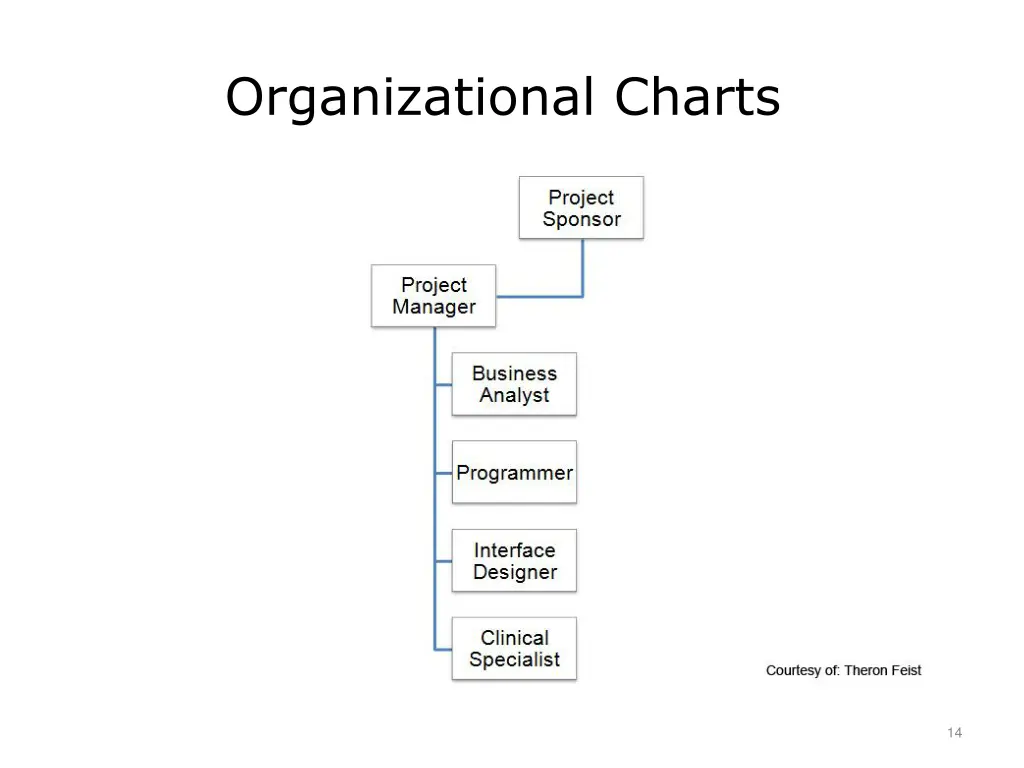 organizational charts