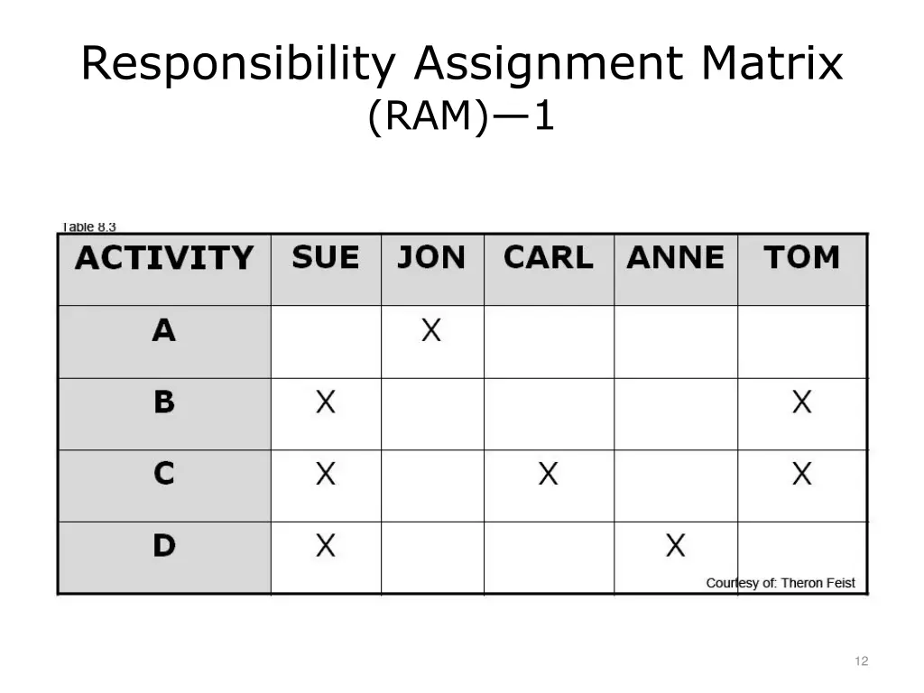 responsibility assignment matrix ram 1